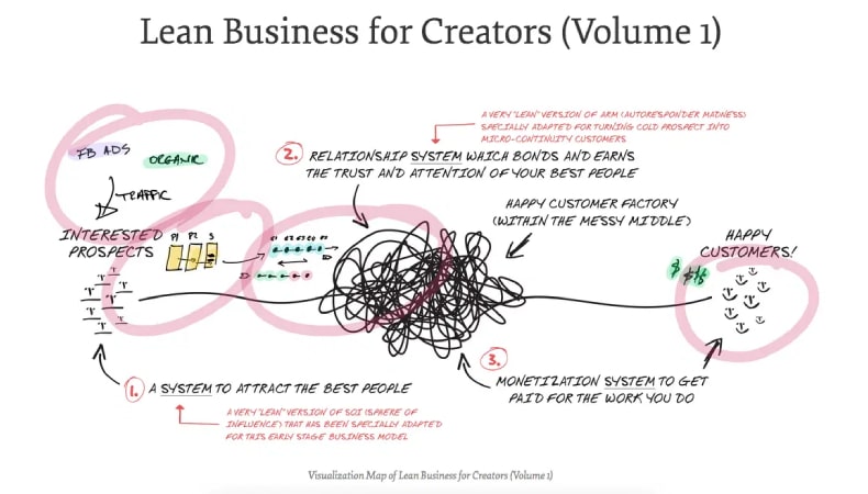Lean Business for Creators