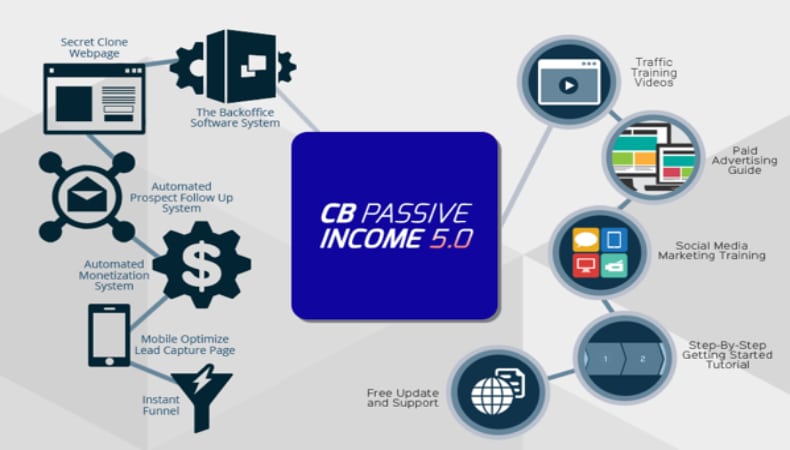 Clickbank Passive Income 5
