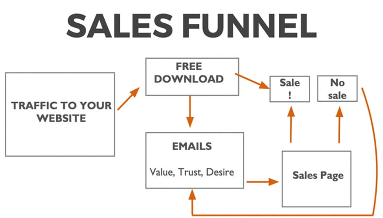 Create Sales Funnels