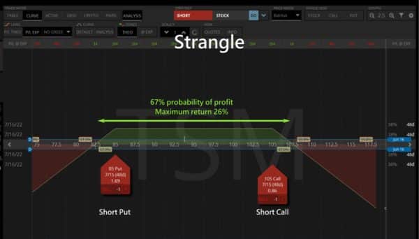 Dan Sheridan – Short Strangles for Monthly Income